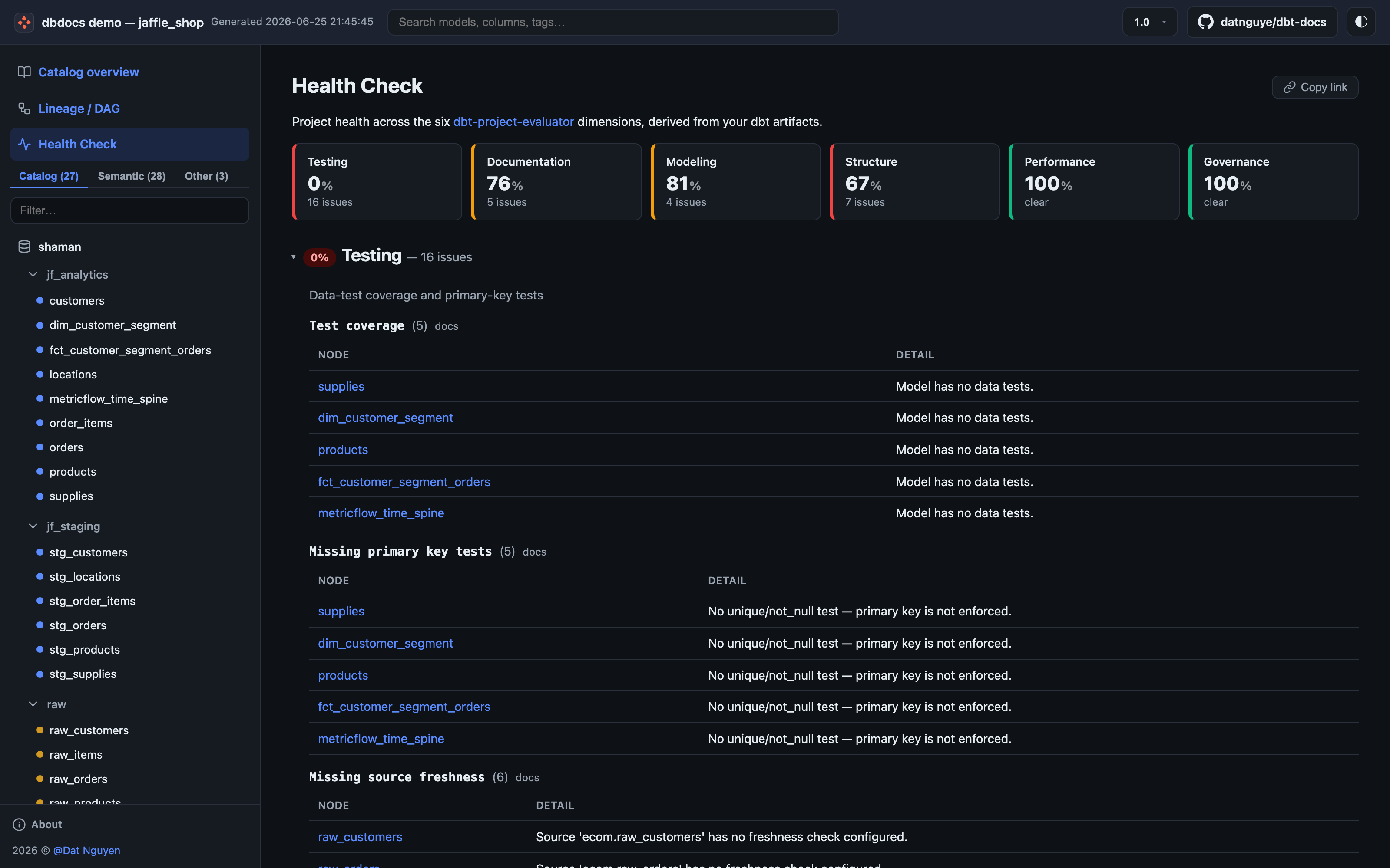 The dbdocs Health Check page scoring six dbt-project-evaluator dimensions